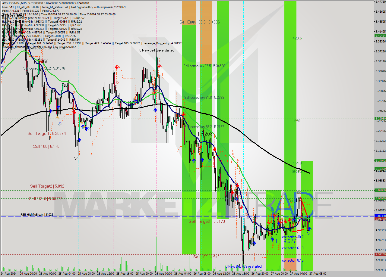 AXSUSDT-Bin M15 Signal