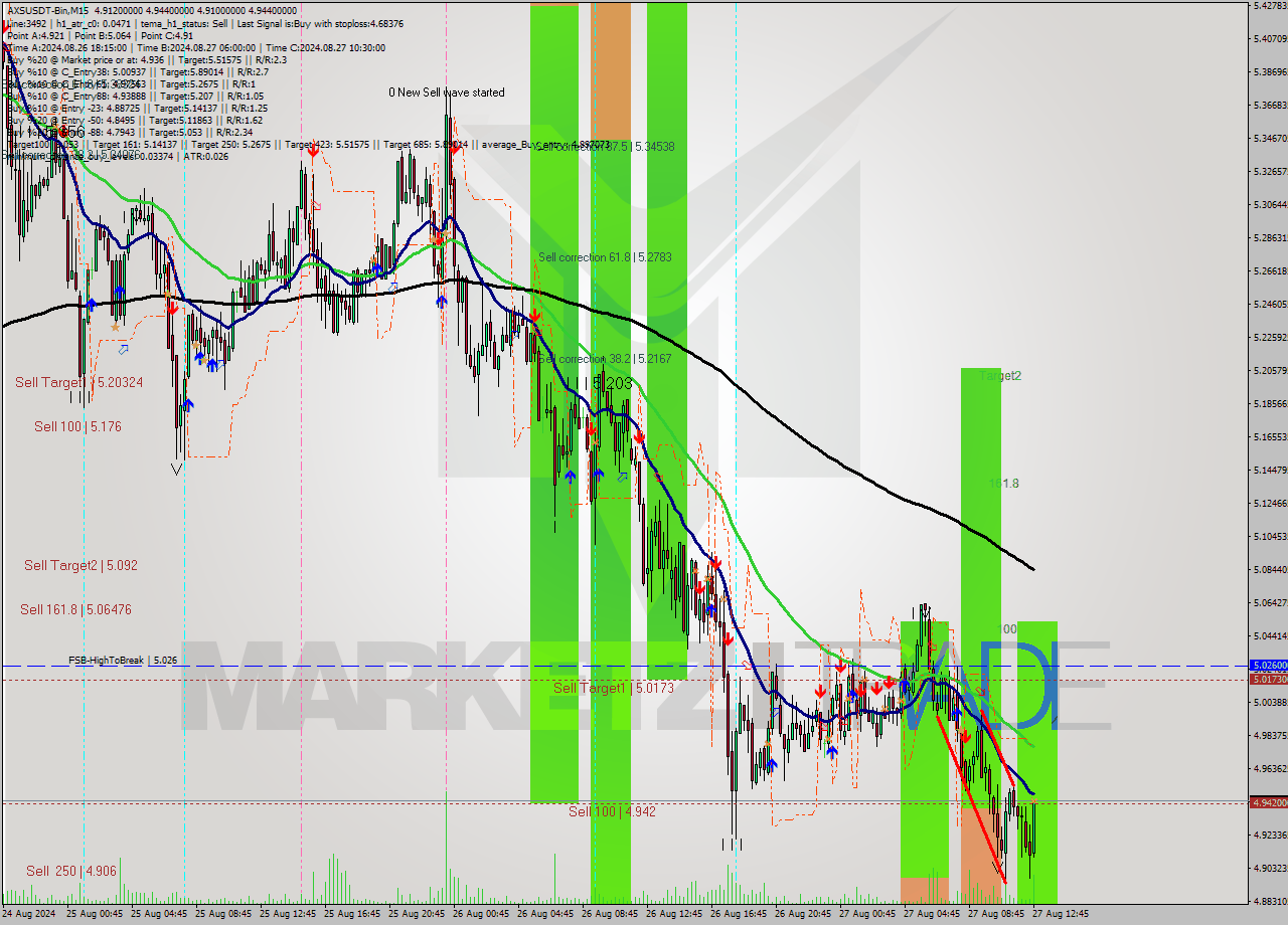 AXSUSDT-Bin M15 Analysis AXSUSDT-Bin M15 Signal