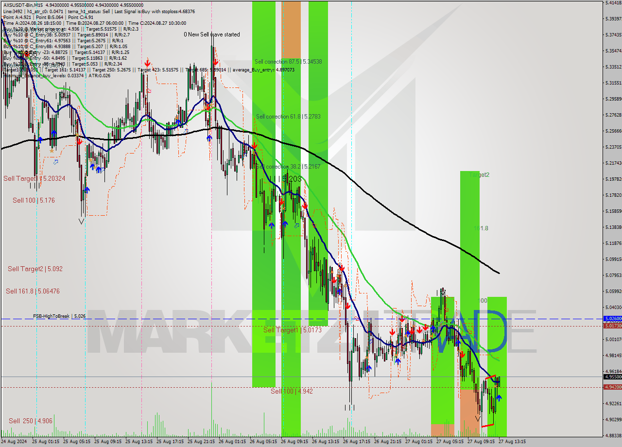 AXSUSDT-Bin M15 Signal