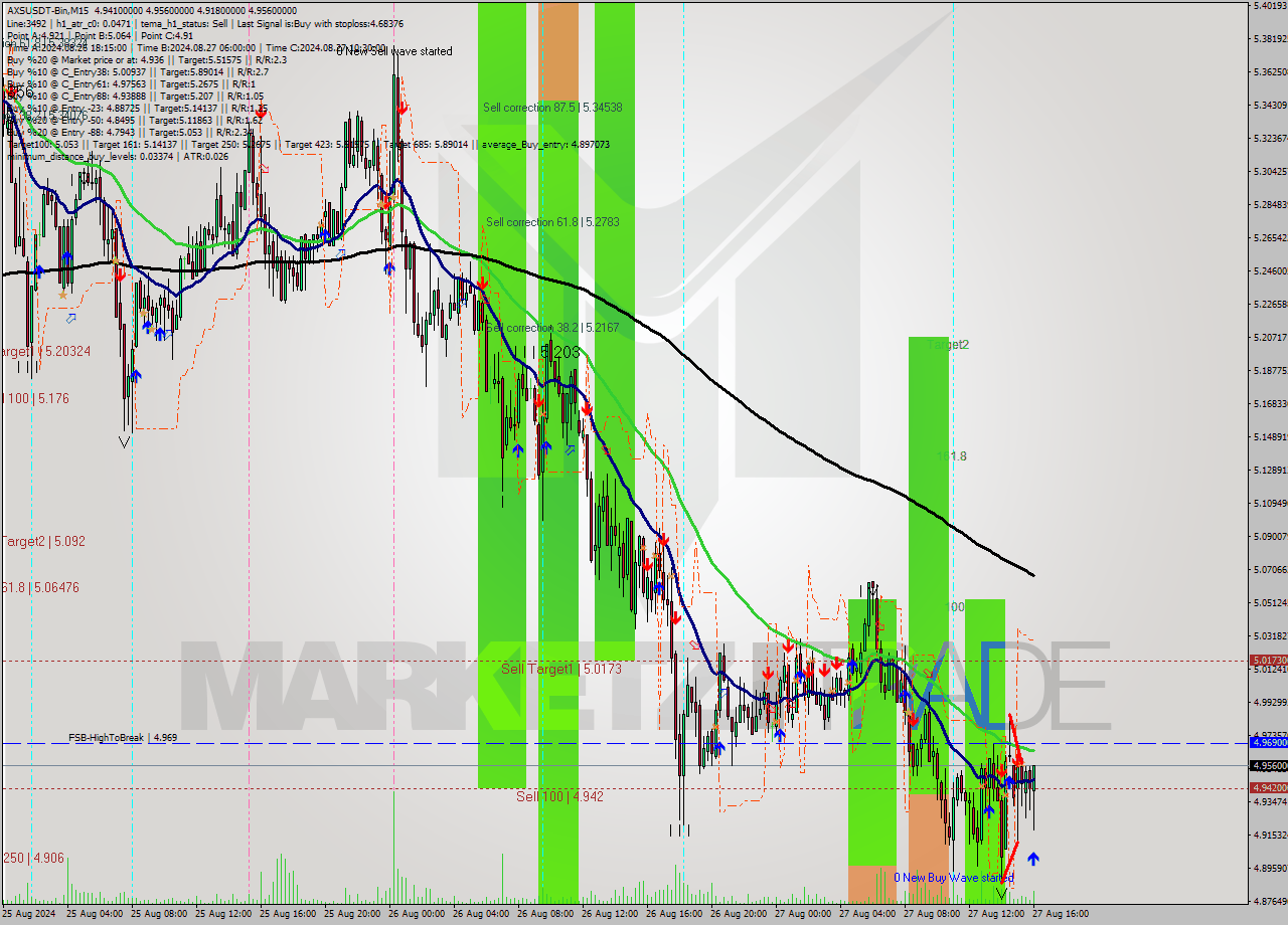 AXSUSDT-Bin M15 Analysis AXSUSDT-Bin M15 Signal