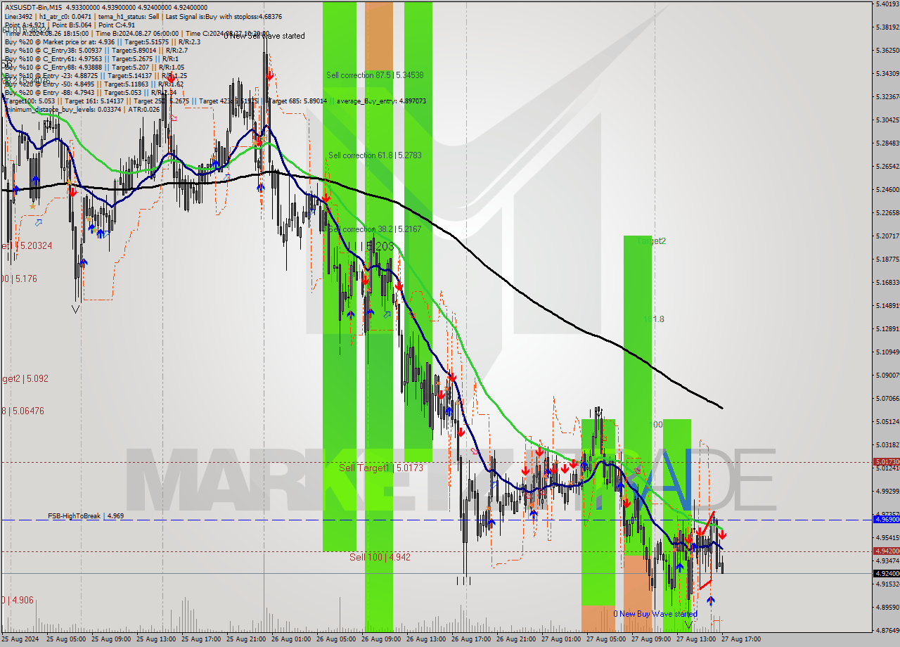 AXSUSDT-Bin M15 Signal