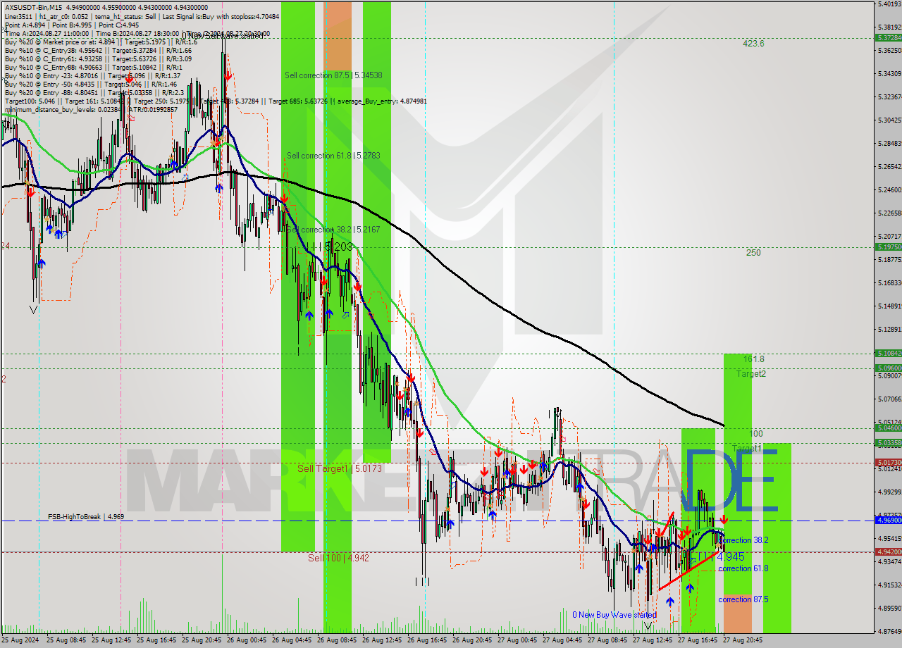 AXSUSDT-Bin M15 Signal