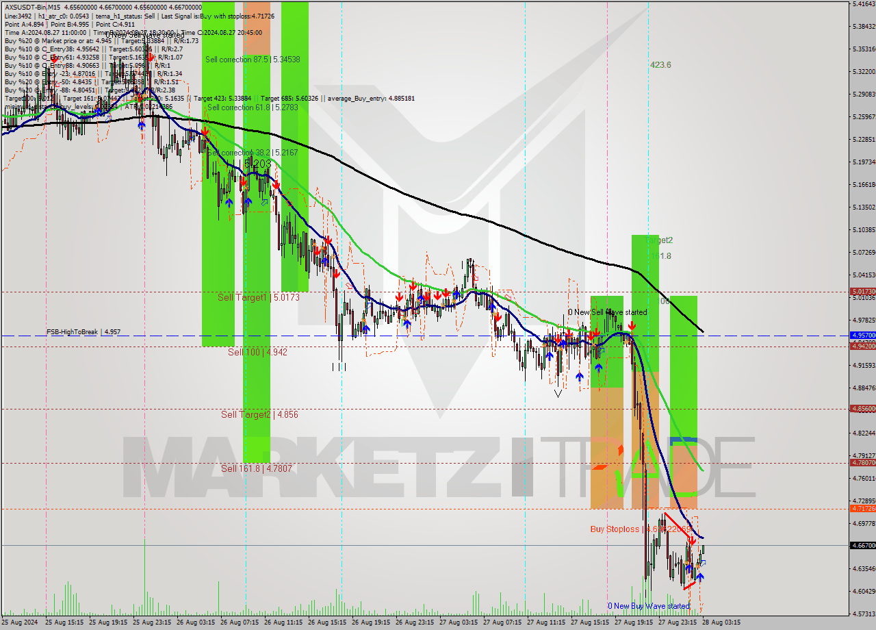 AXSUSDT-Bin M15 Signal
