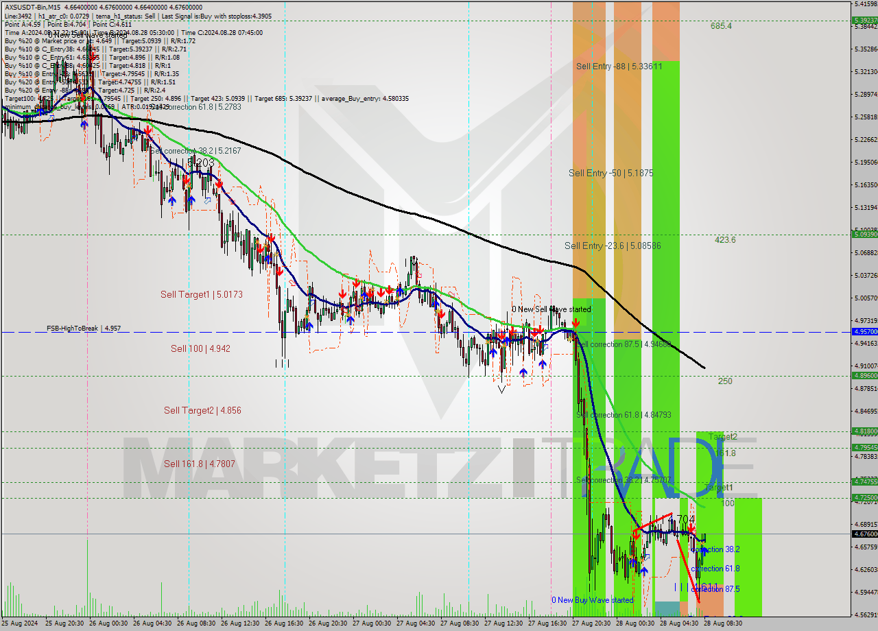 AXSUSDT-Bin M15 Signal