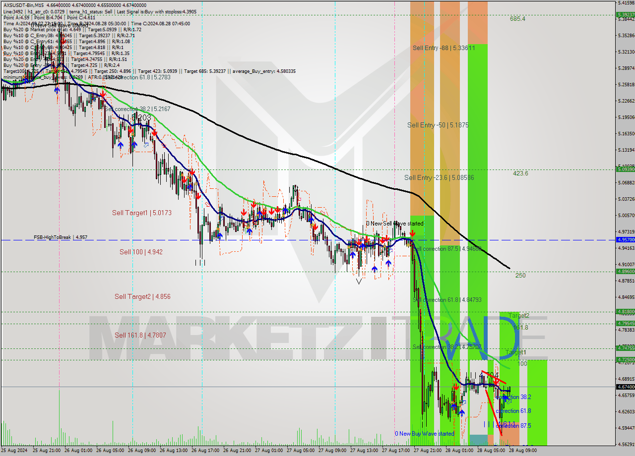 AXSUSDT-Bin M15 Signal