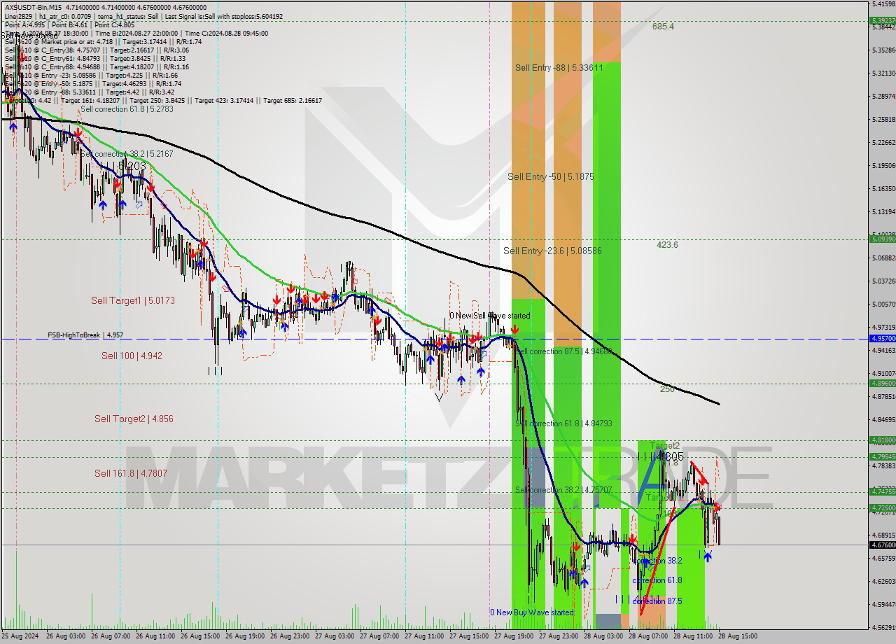 AXSUSDT-Bin M15 Analysis AXSUSDT-Bin M15 Signal