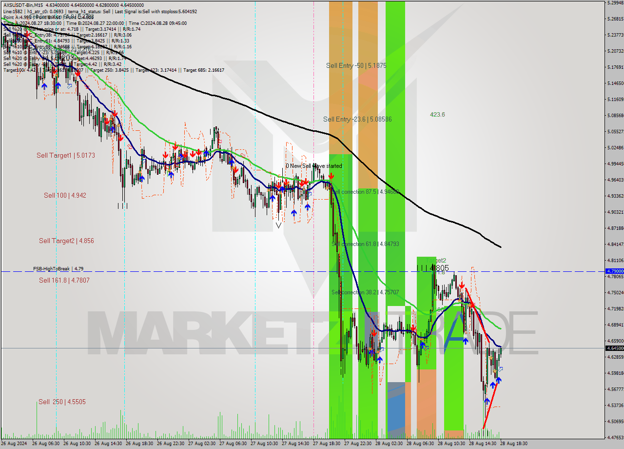 AXSUSDT-Bin M15 Analysis AXSUSDT-Bin M15 Signal