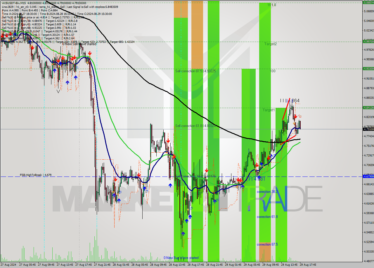 AXSUSDT-Bin M15 Analysis AXSUSDT-Bin M15 Signal