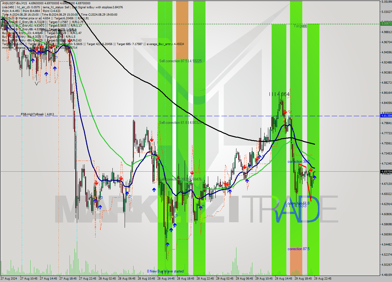 AXSUSDT-Bin M15 Signal