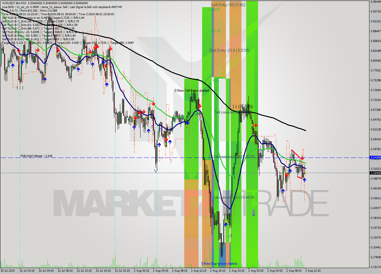 AXSUSDT-Bin M15 Signal