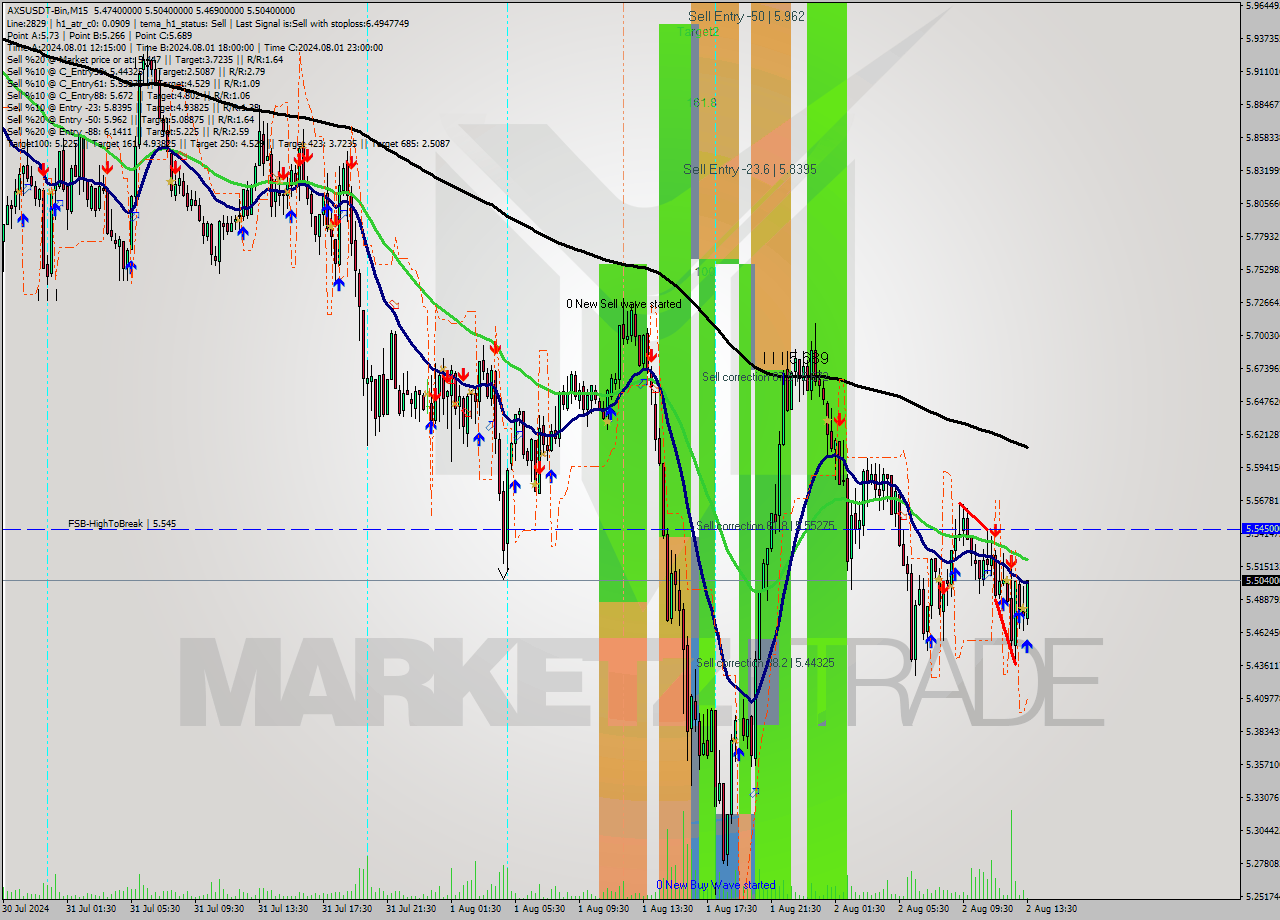 AXSUSDT-Bin M15 Signal
