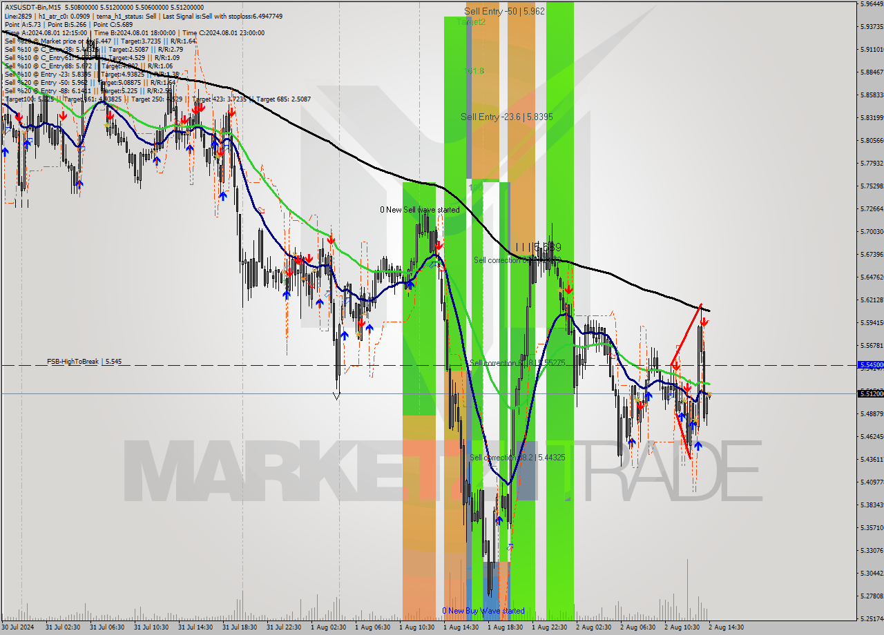 AXSUSDT-Bin M15 Signal