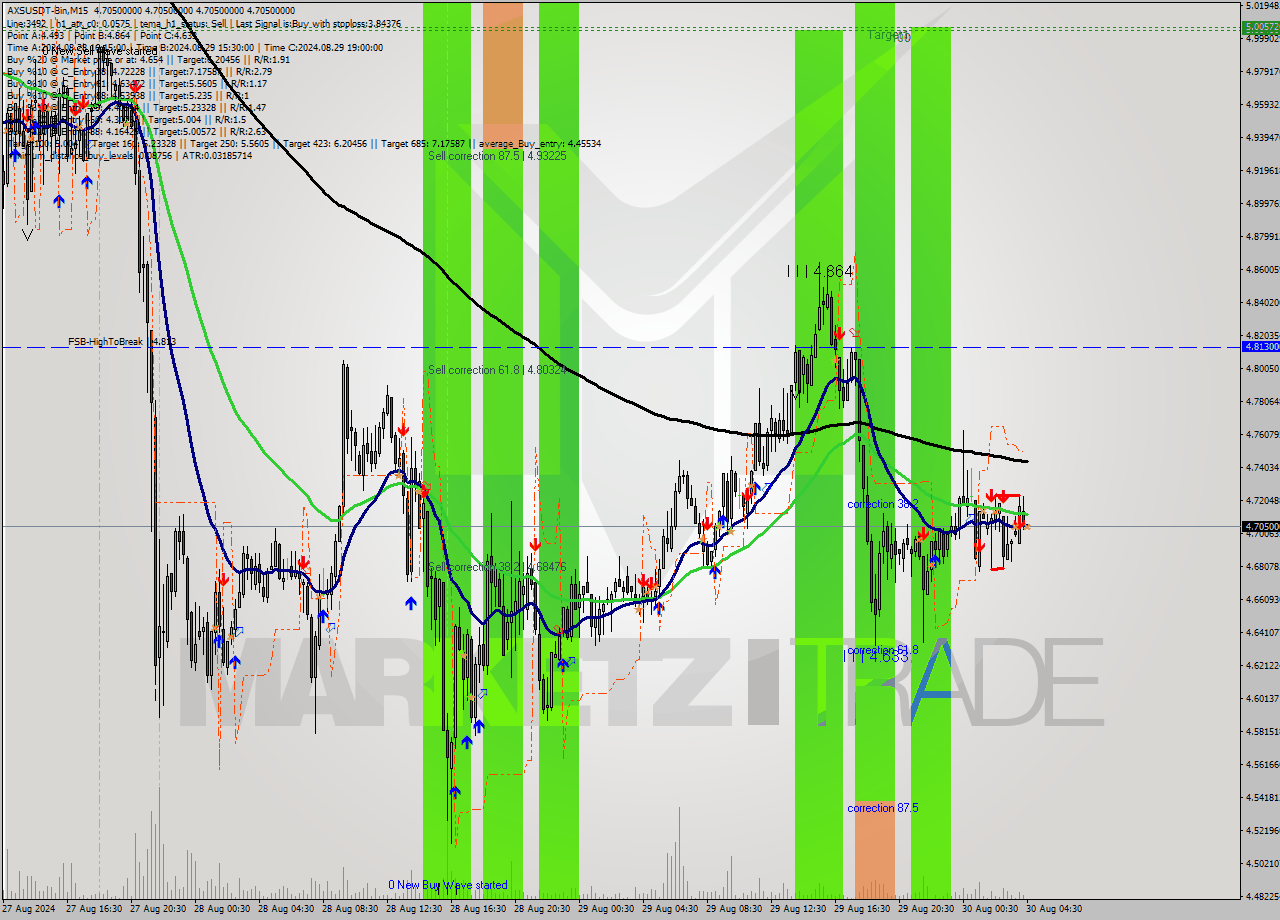 AXSUSDT-Bin M15 Signal