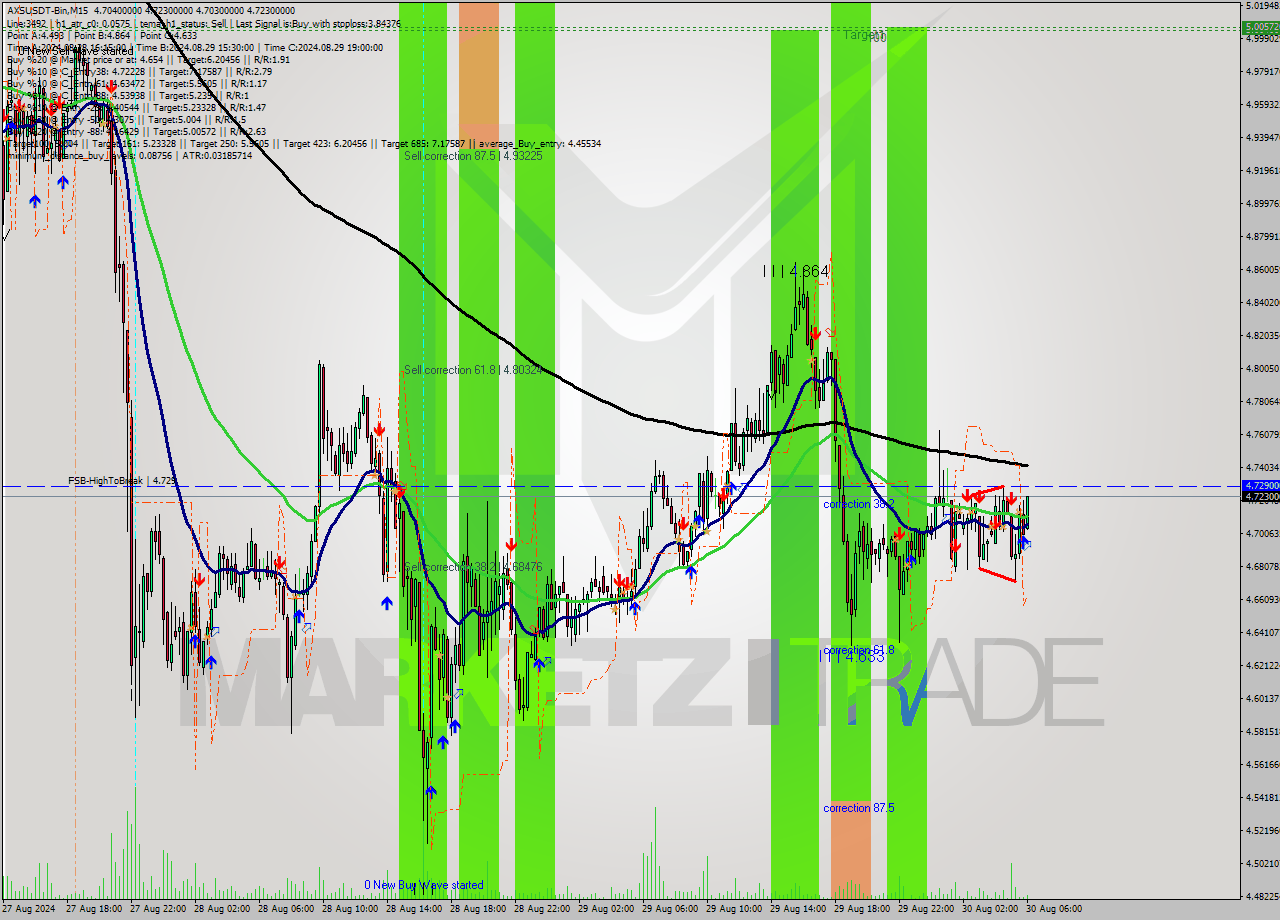 AXSUSDT-Bin M15 Signal