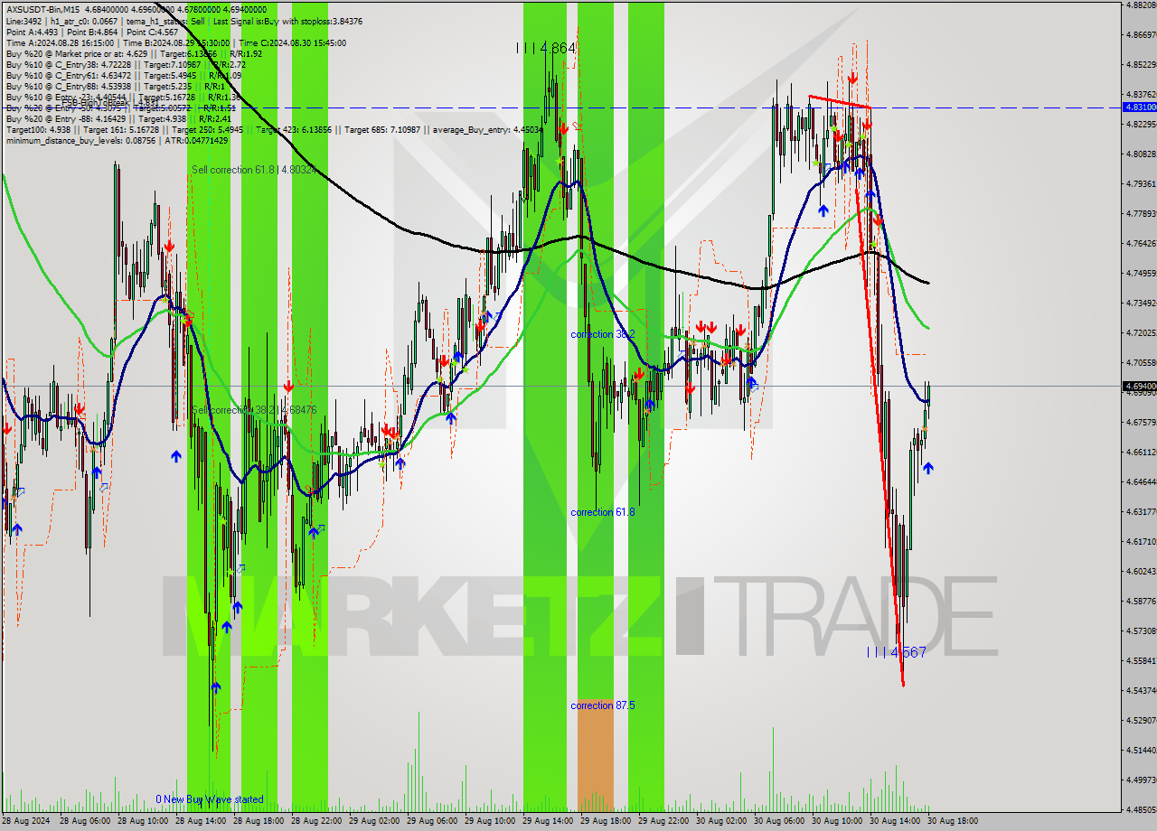 AXSUSDT-Bin M15 Signal