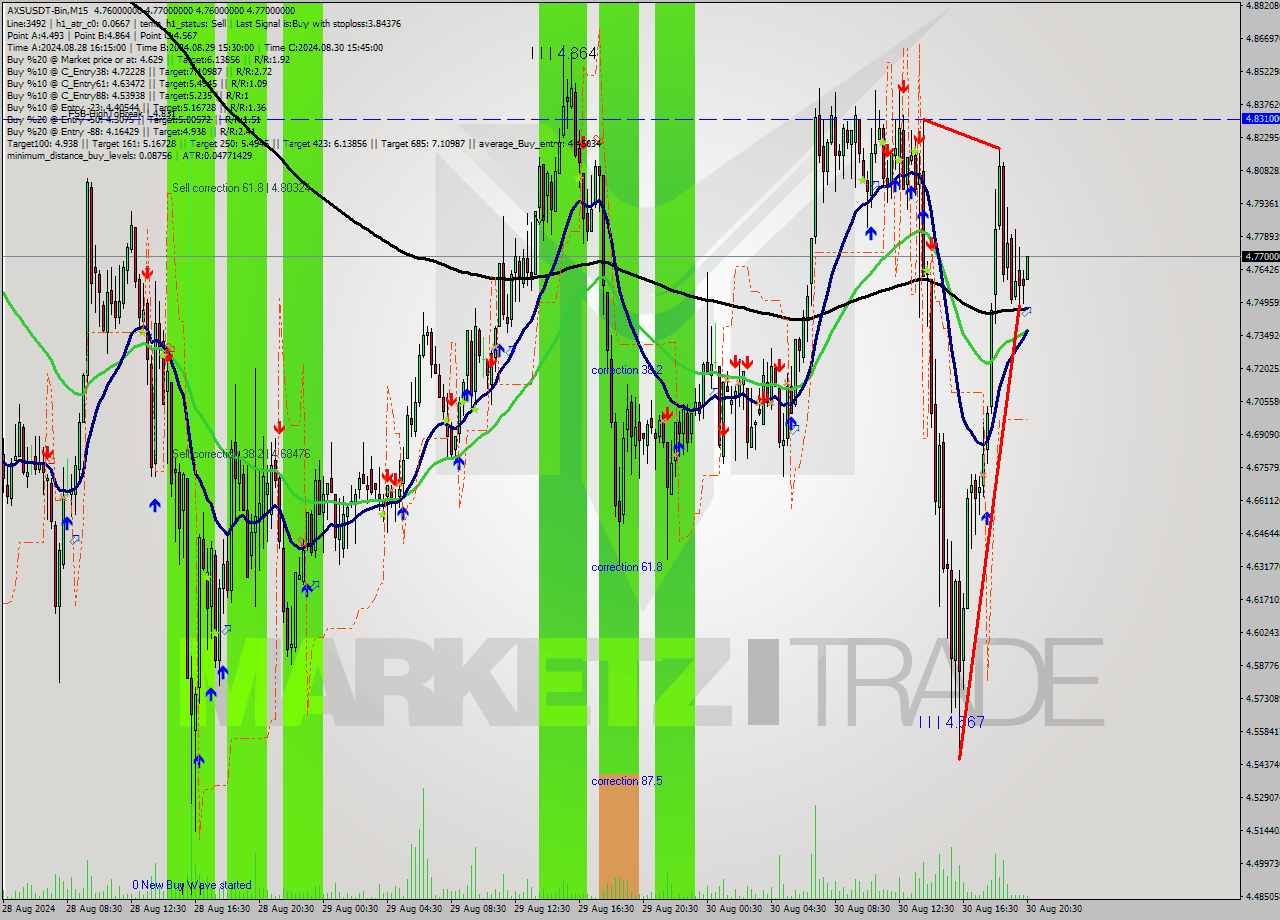 AXSUSDT-Bin M15 Signal