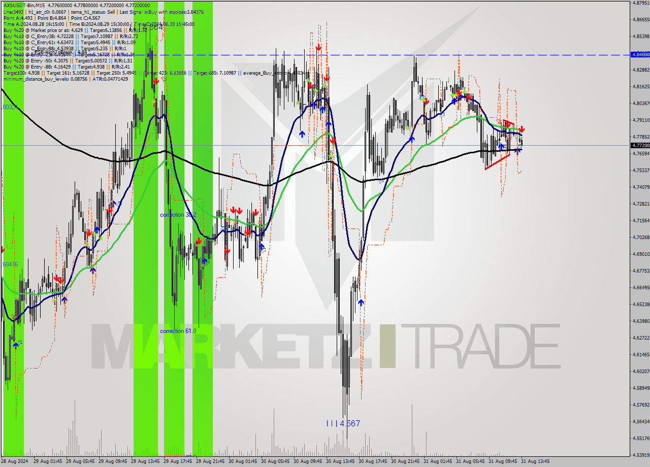 AXSUSDT-Bin M15 Analysis AXSUSDT-Bin M15 Signal