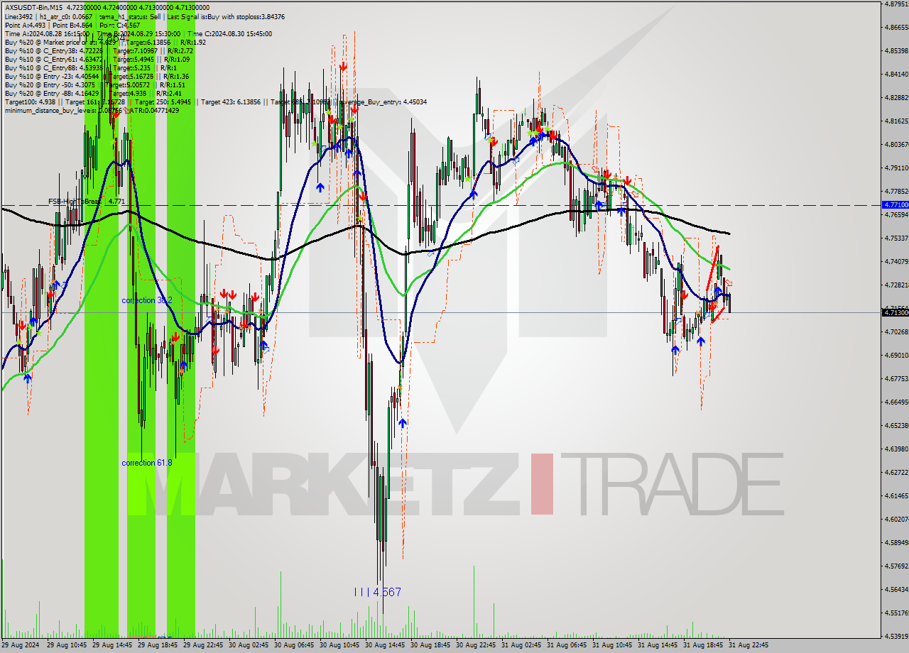 AXSUSDT-Bin M15 Signal