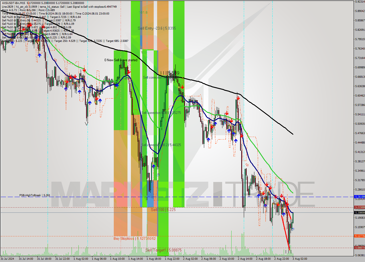 AXSUSDT-Bin M15 Signal