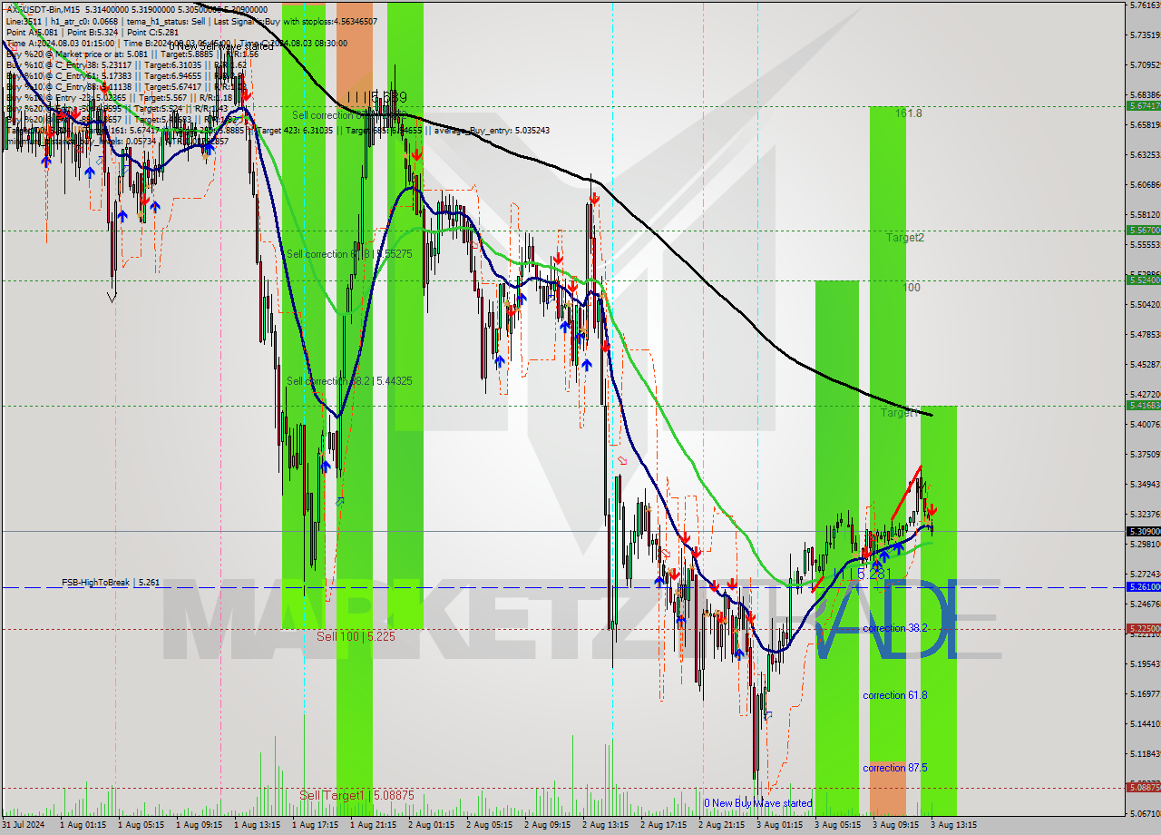 AXSUSDT-Bin M15 Signal