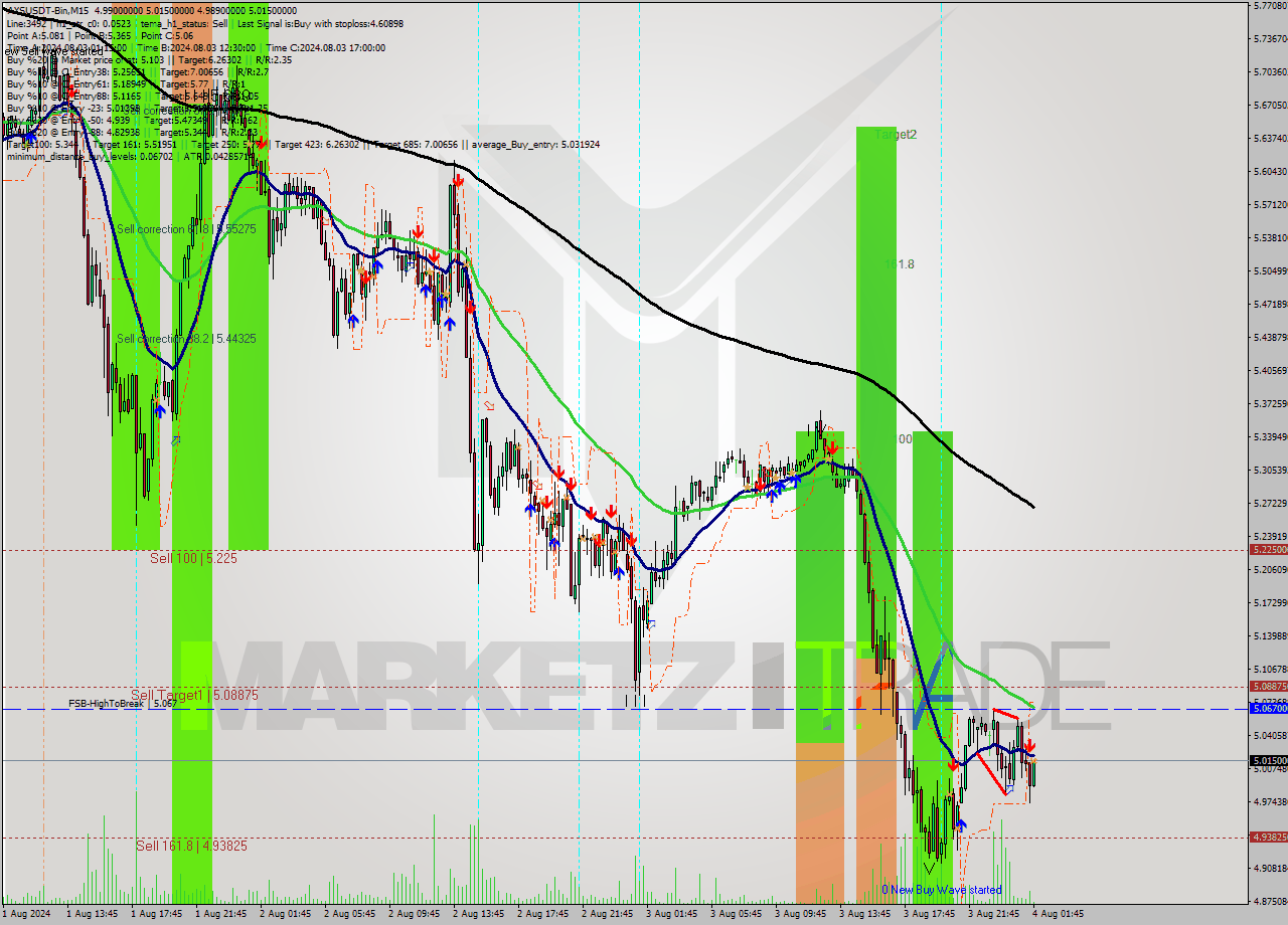 AXSUSDT-Bin M15 Signal