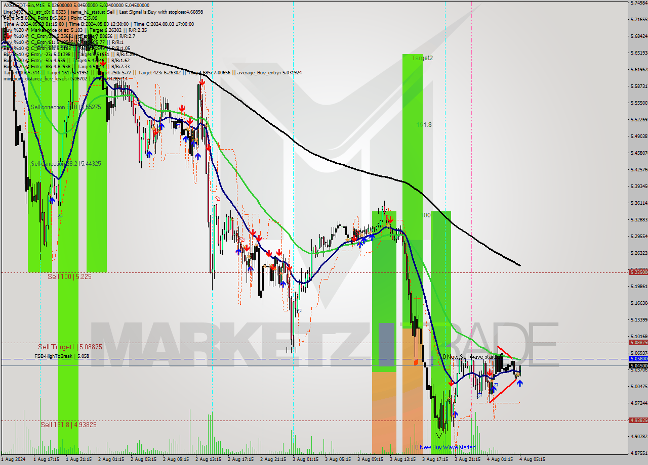 AXSUSDT-Bin M15 Signal