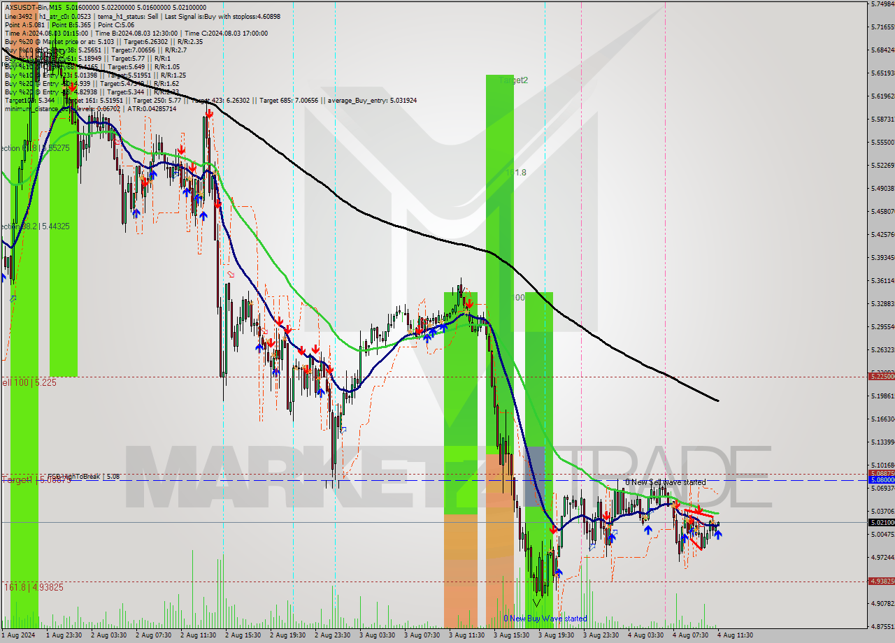 AXSUSDT-Bin M15 Signal