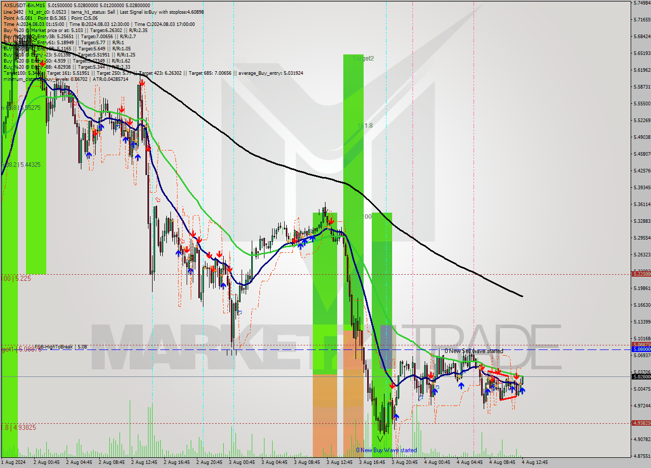 AXSUSDT-Bin M15 Signal