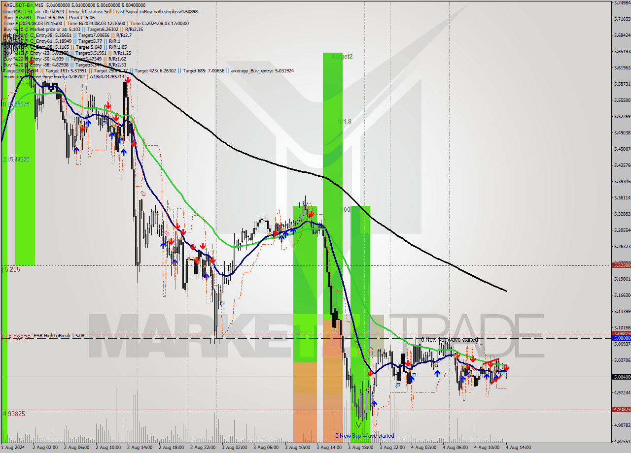 AXSUSDT-Bin M15 Signal