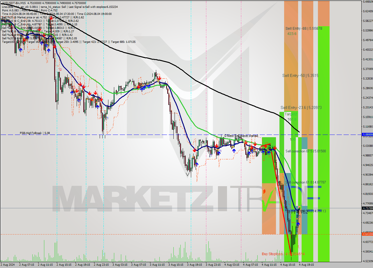 AXSUSDT-Bin M15 Signal