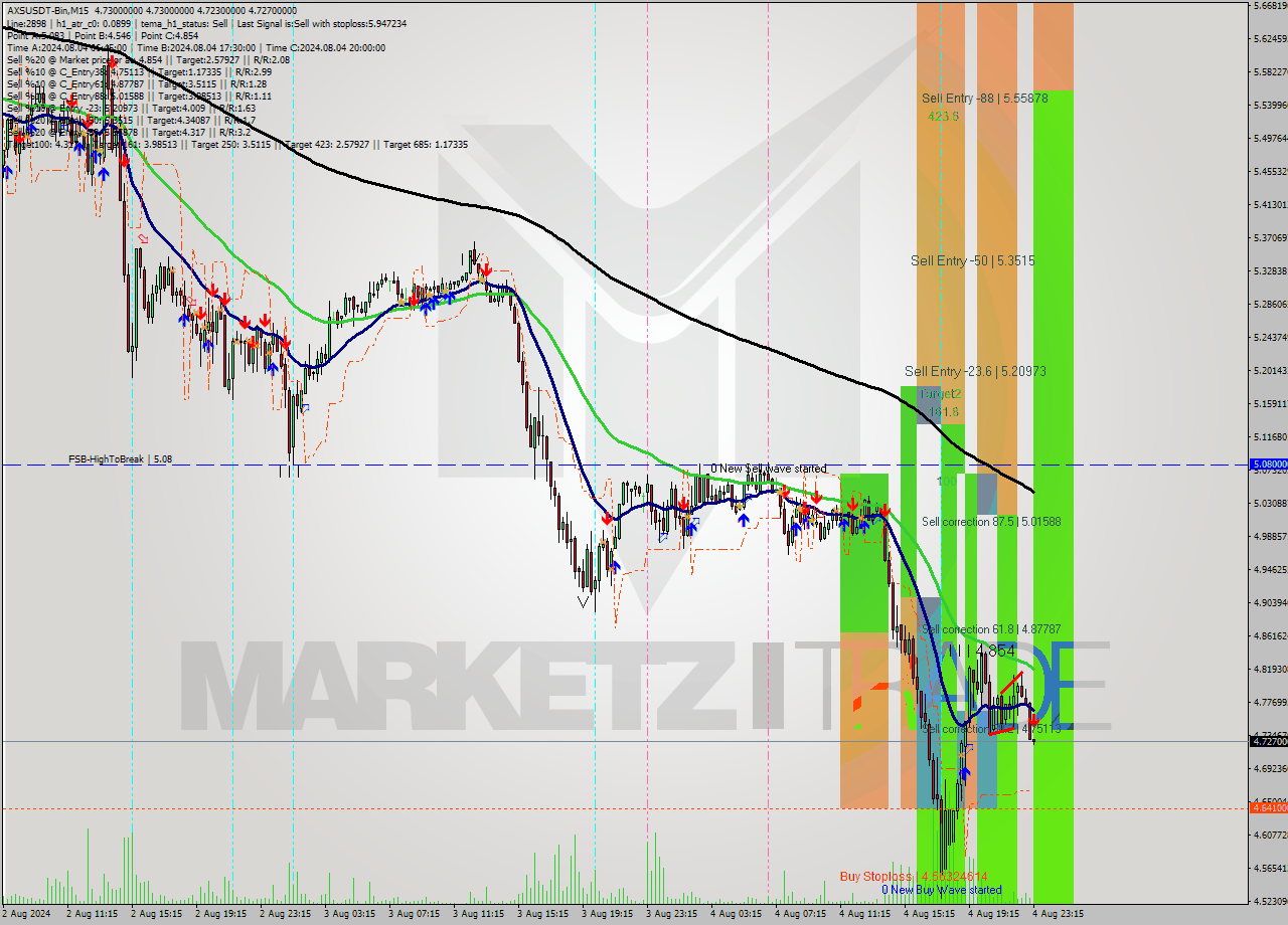 AXSUSDT-Bin M15 Signal