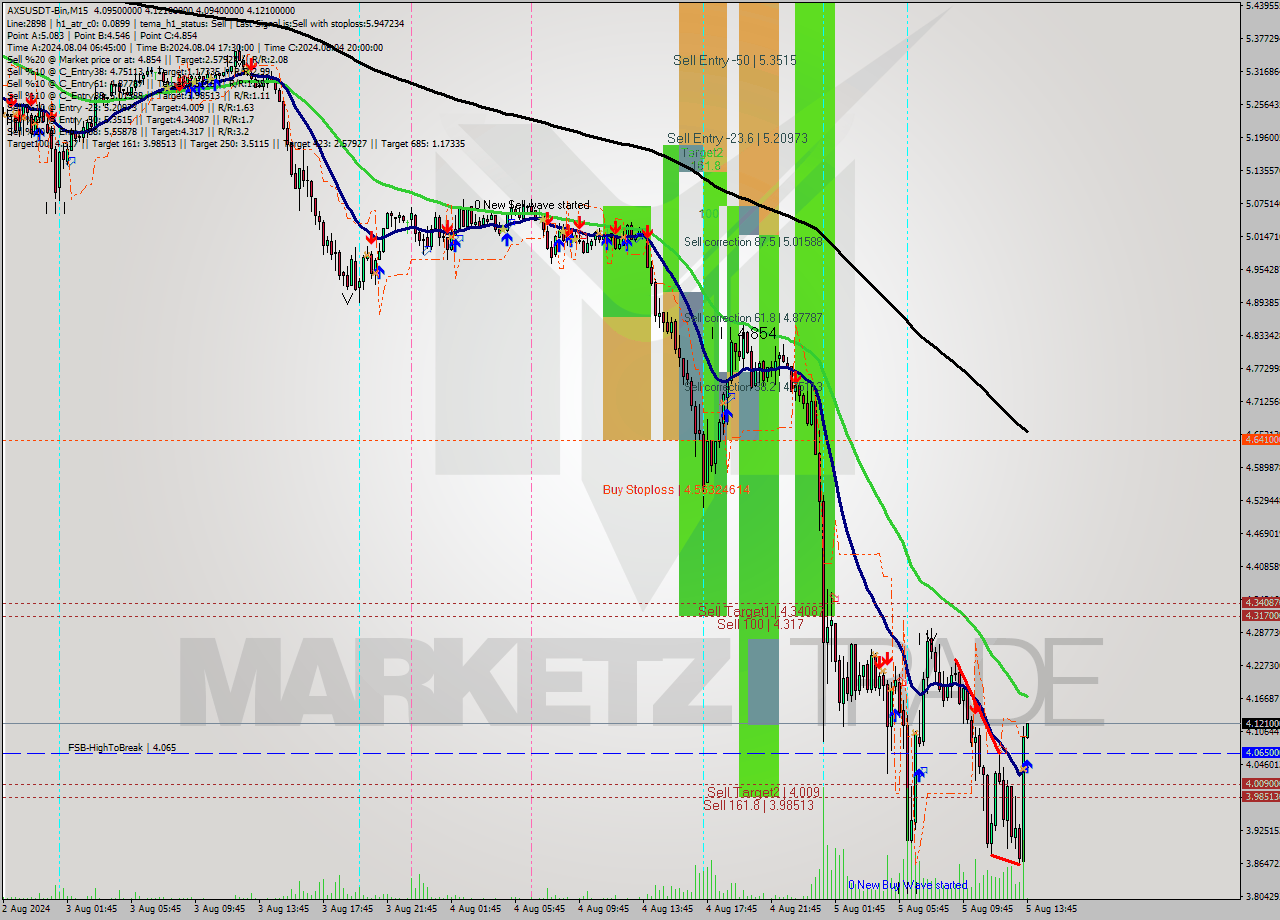 AXSUSDT-Bin M15 Signal