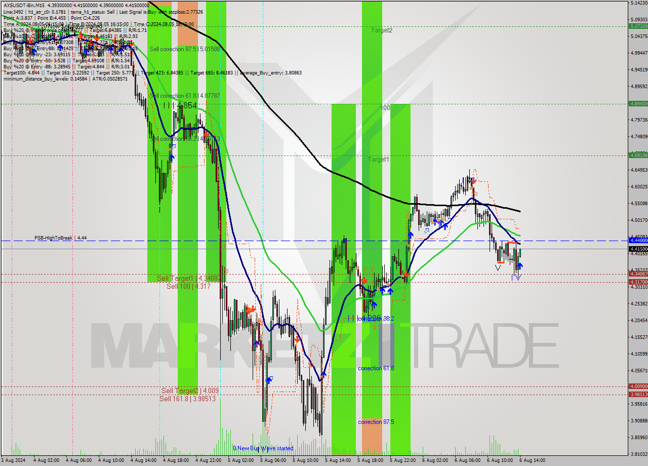 AXSUSDT-Bin M15 Analysis AXSUSDT-Bin M15 Signal