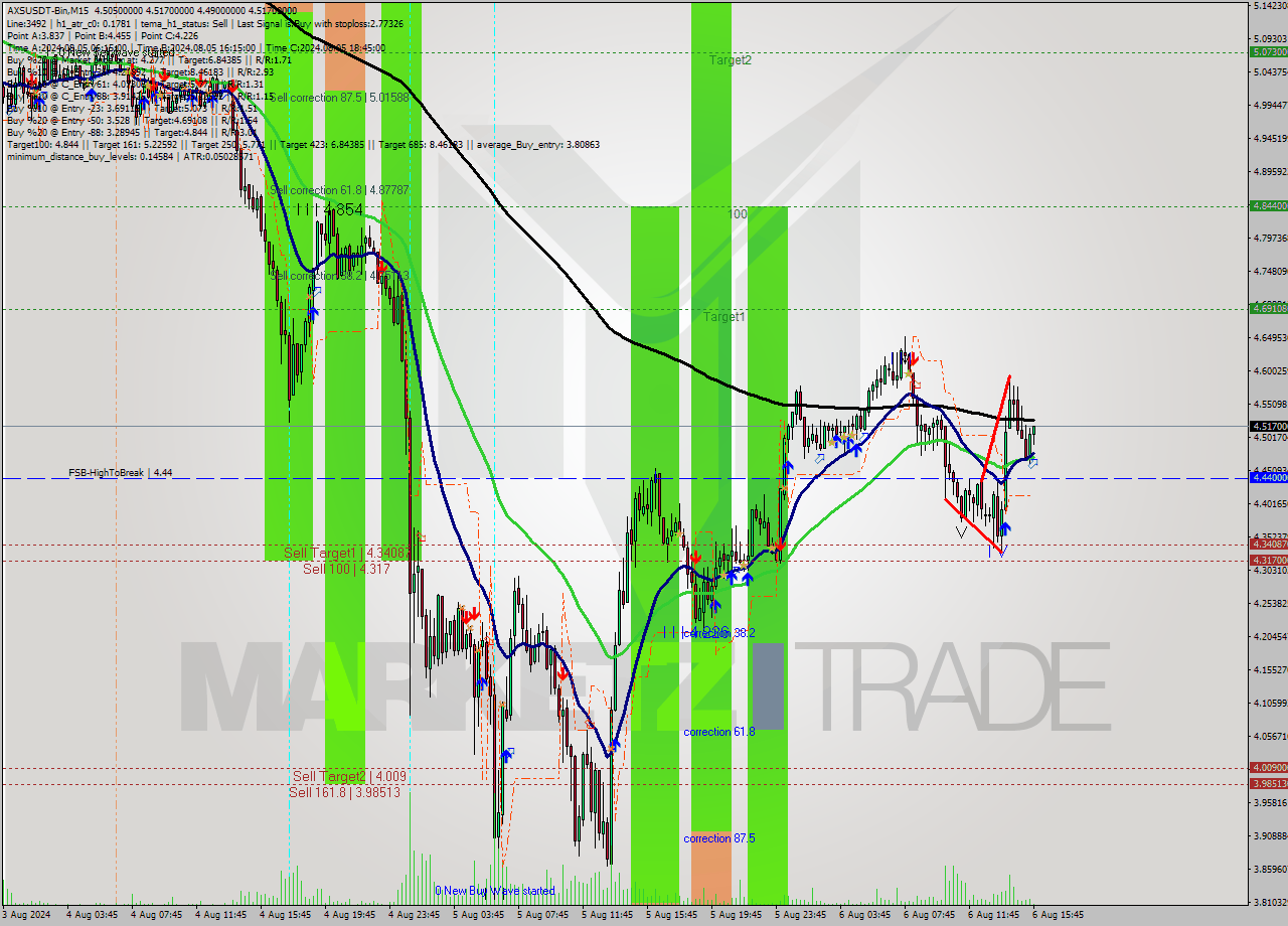 AXSUSDT-Bin M15 Signal