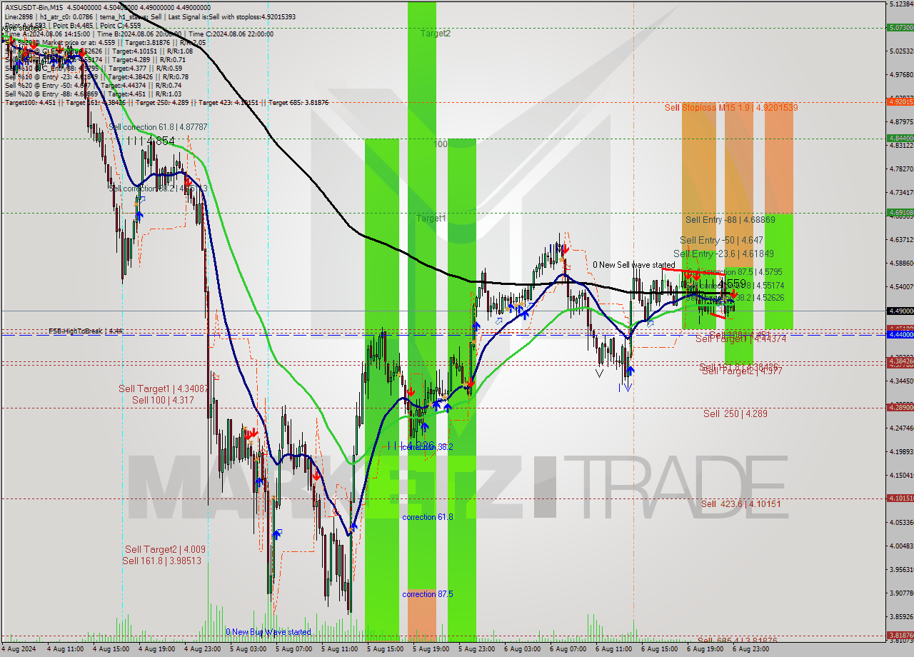 AXSUSDT-Bin M15 Signal