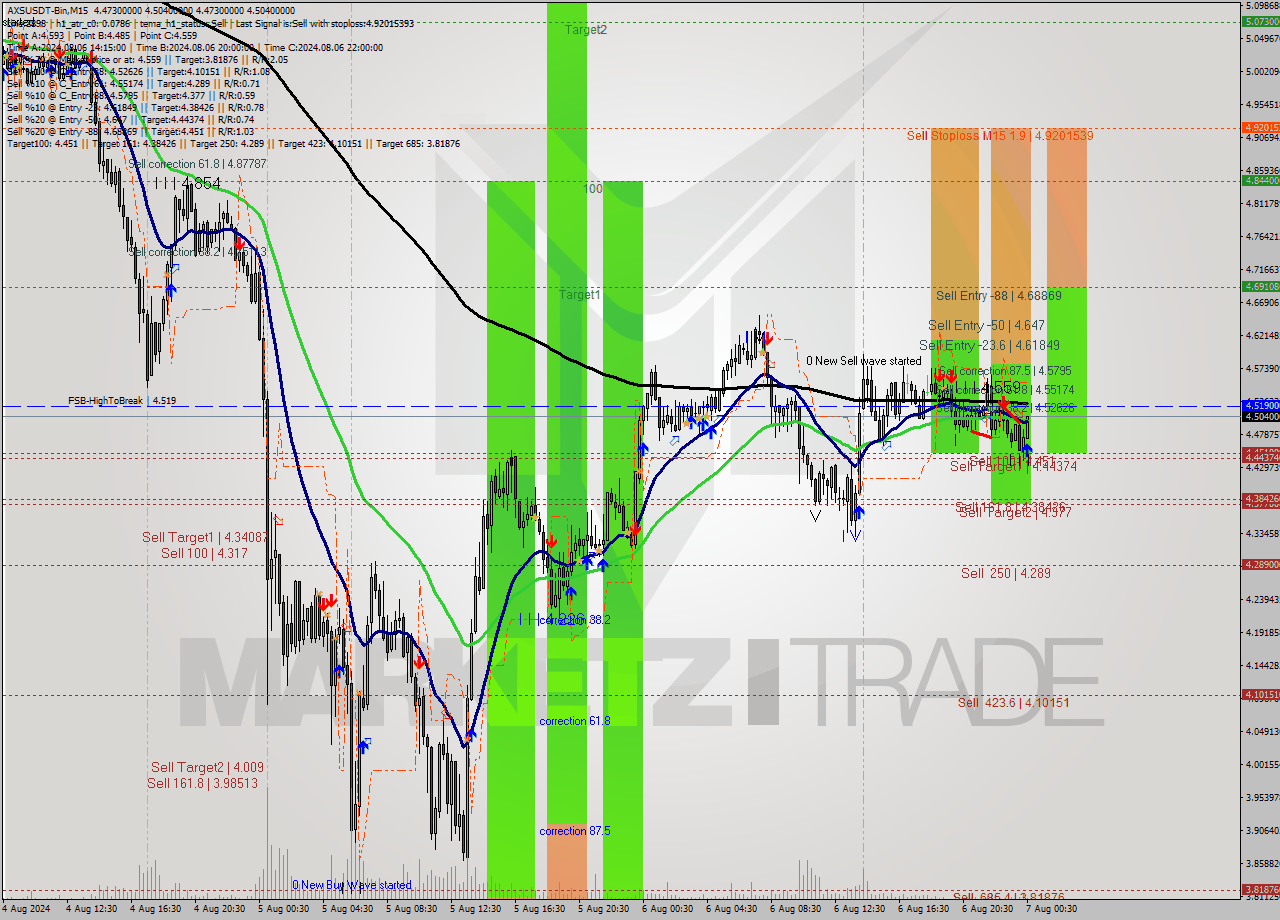 AXSUSDT-Bin M15 Signal