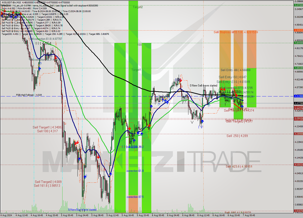 AXSUSDT-Bin M15 Signal