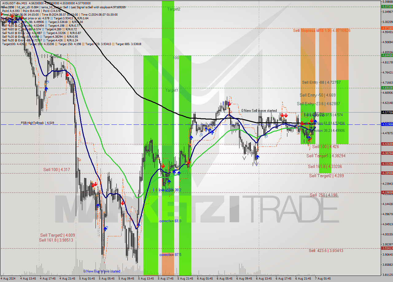 AXSUSDT-Bin M15 Signal