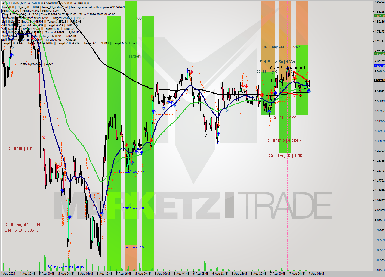 AXSUSDT-Bin M15 Signal