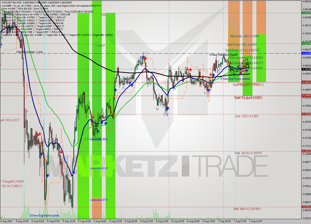 AXSUSDT-Bin M15 Signal