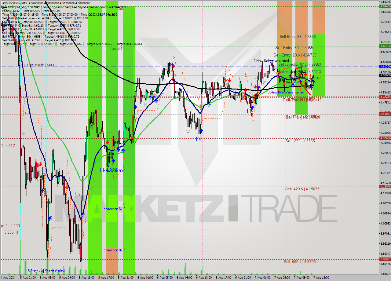 AXSUSDT-Bin M15 Signal