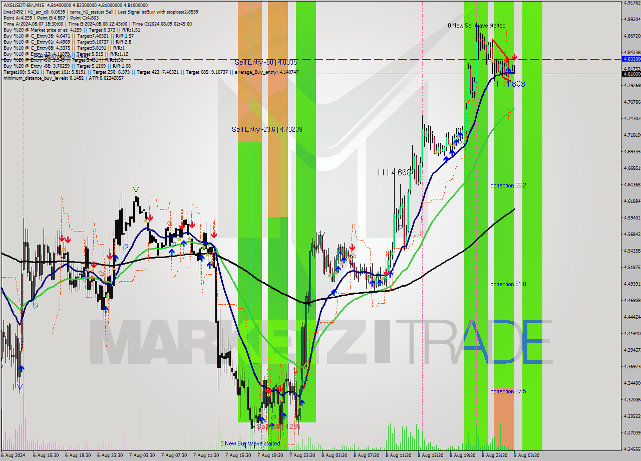 AXSUSDT-Bin M15 Signal