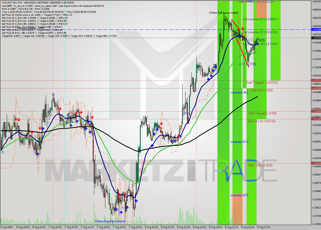 AXSUSDT-Bin M15 Signal