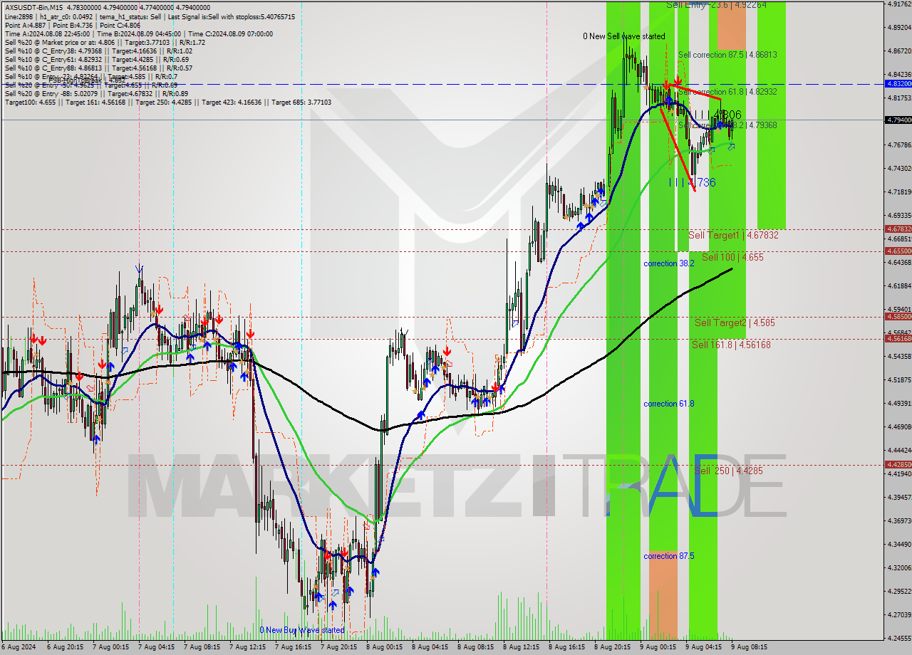 AXSUSDT-Bin M15 Signal