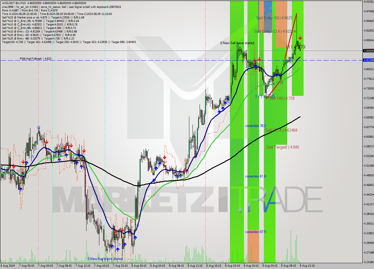 AXSUSDT-Bin M15 Signal