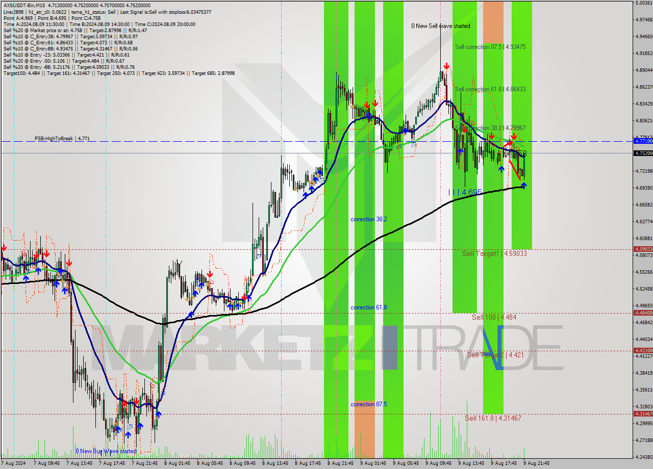 AXSUSDT-Bin M15 Signal