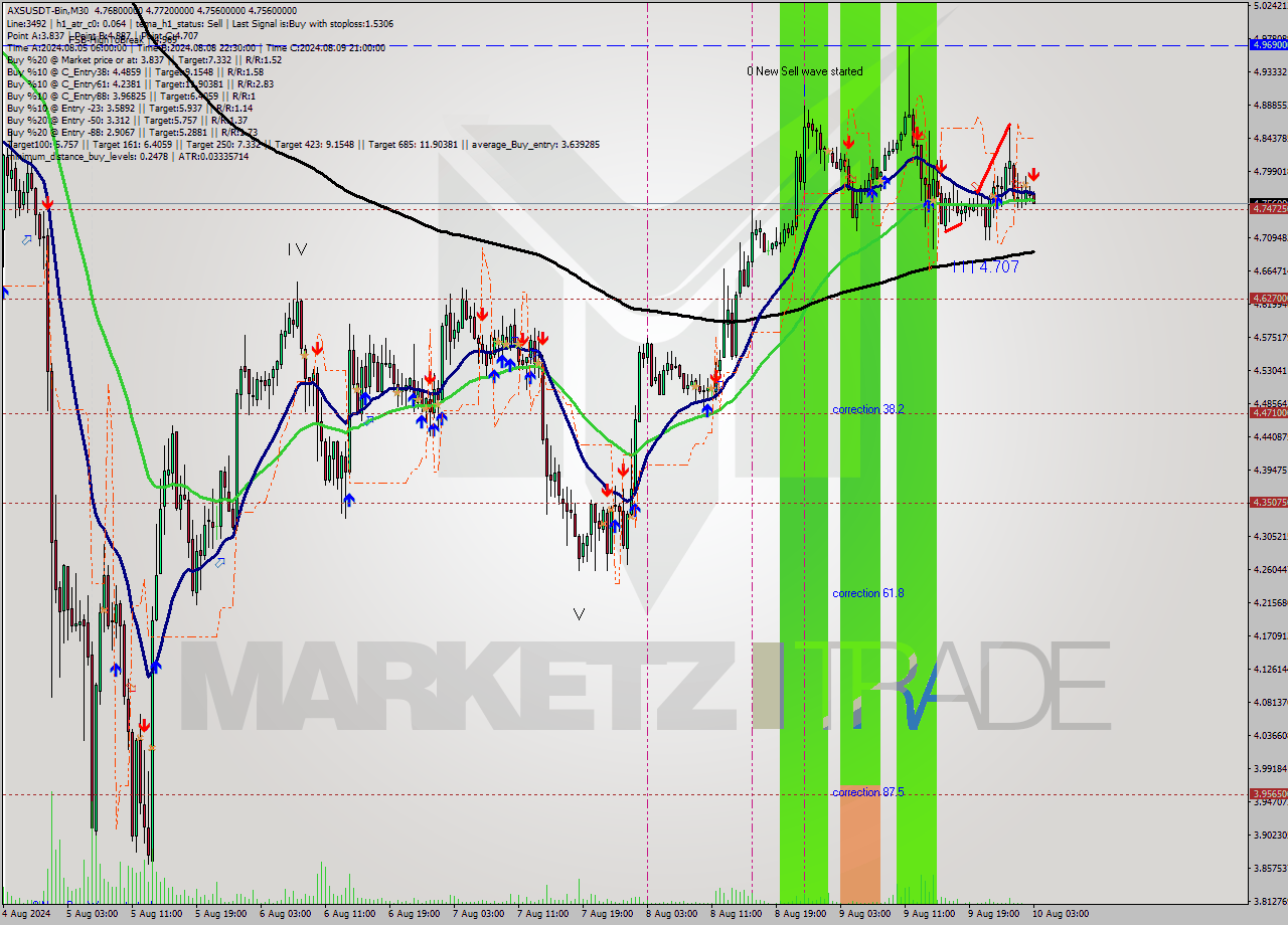 AXSUSDT-Bin M30 Signal