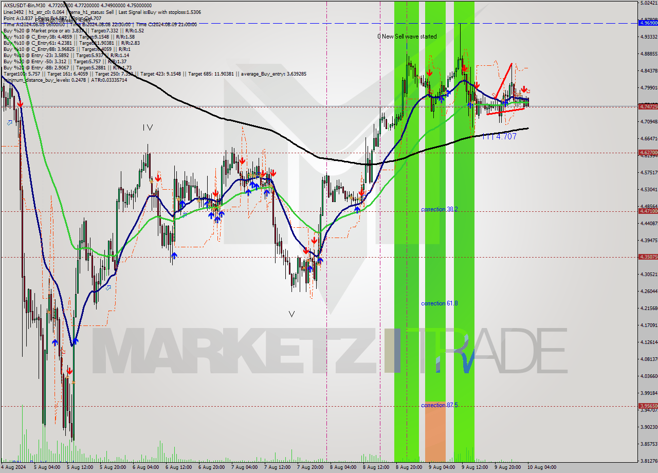 AXSUSDT-Bin M30 Signal