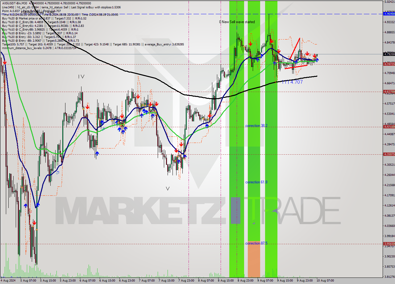 AXSUSDT-Bin M30 Signal