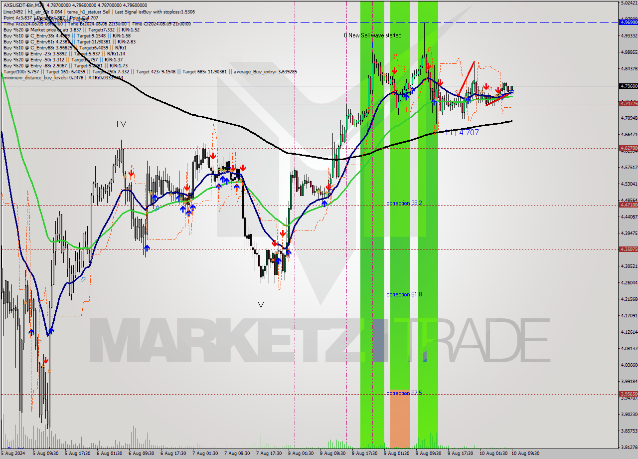 AXSUSDT-Bin M30 Signal